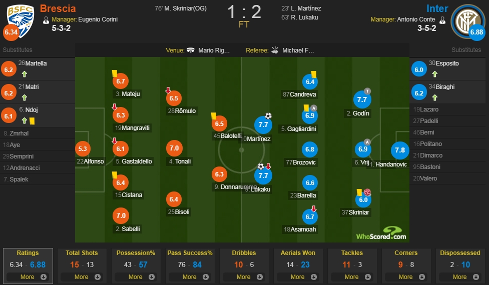 布雷西亚vs国际米兰评分：汉达诺维奇7.8分最高