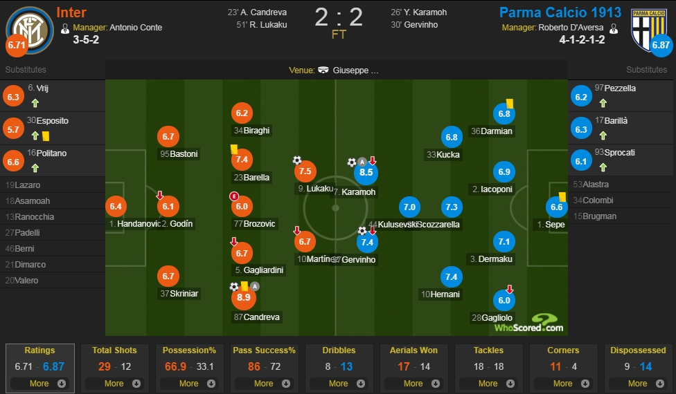 国际米兰vs帕尔马评分：坎德雷瓦传射8.9分最高