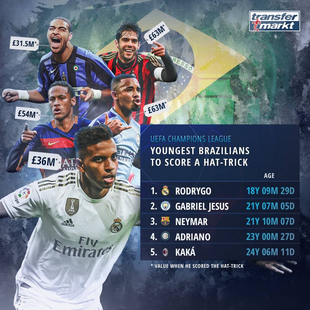 欧冠戴帽最年轻巴西球员TOP5：罗德里戈居首 卡卡第五