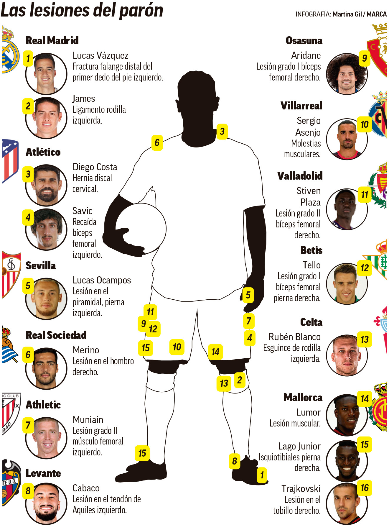 马卡列遭受FIFA病毒的西甲球员：J罗、科斯塔、巴斯克斯在列
