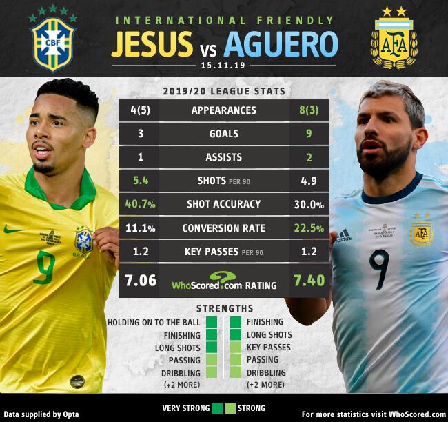 对决！巴西阿根廷迎来友谊赛，热苏斯与阿圭罗数据PK