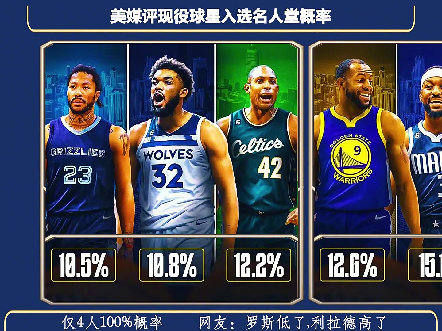 乔治这么高？美媒晒现役球星入选名人堂概率：4人概率100%