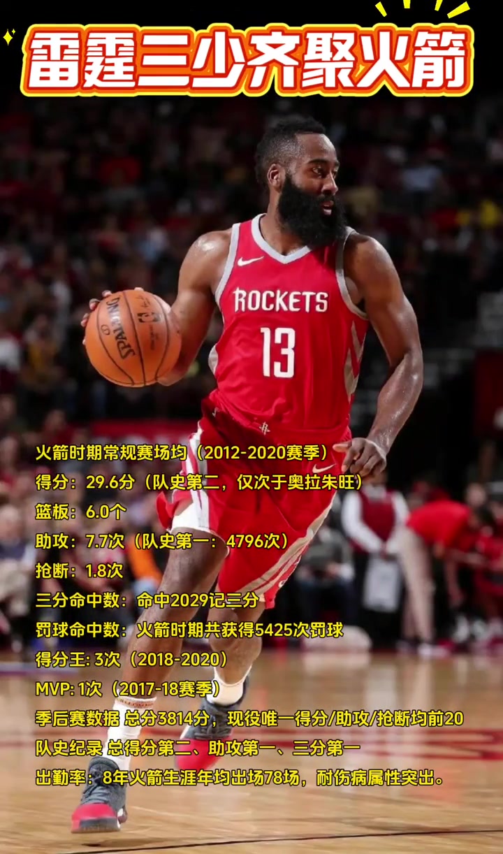 雷霆三少火箭时期表现：哈登3得分王1MVP 威少场均27分