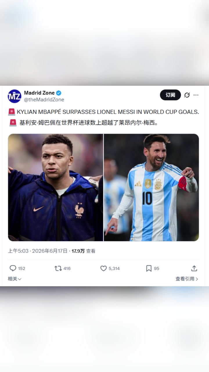 西媒：姆巴佩在世界杯进球数上超越了梅西